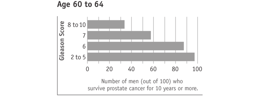 Bar graph showing Gleason Score from ages 60 to 64.