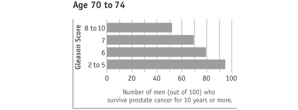 Bar graph showing Gleason Score from ages 70 to 74.
