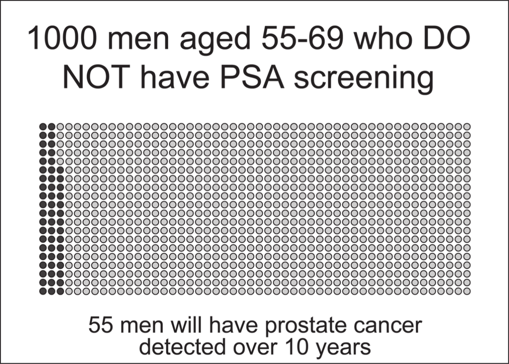 Image showing dots lined up, the left 2 and a half lines has black dots and the rest are grey. It reads at the top '1000 men aged 55-69 who do not has PSA screening' At the bottom it reads '55men will have prostate cancer detected over 10 years.'