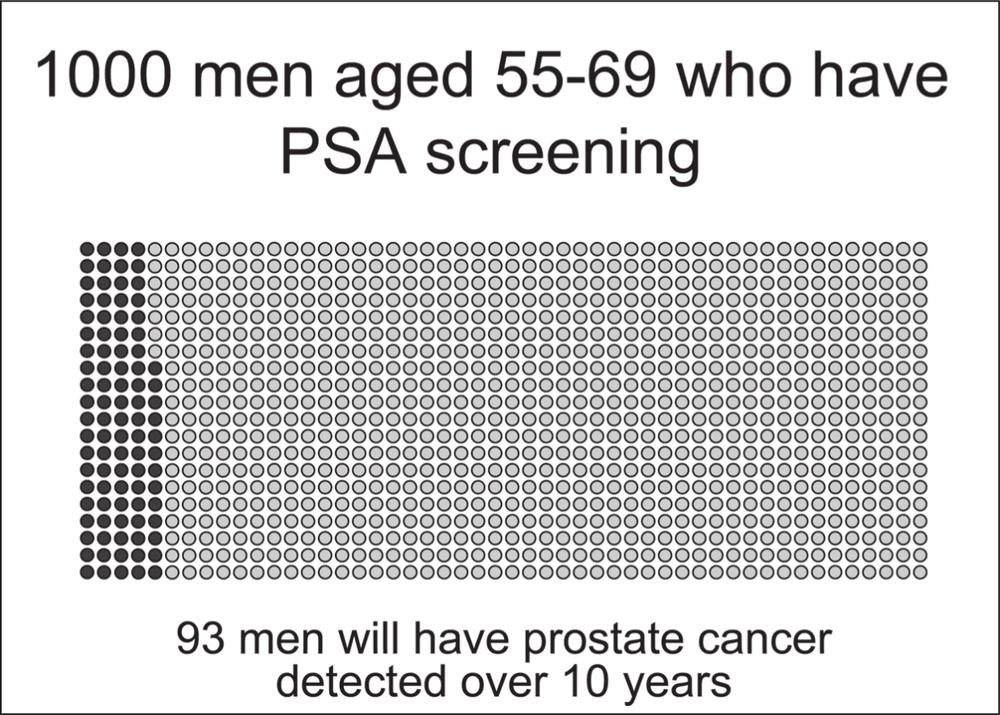 Image showing dots lined up, the left 4 and a half lines has black dots and the rest are grey. It reads at the top '1000 men aged 55-69 who have PSA screening' At the bottom it reads '93men will have prostate cancer detected over 10 years.'