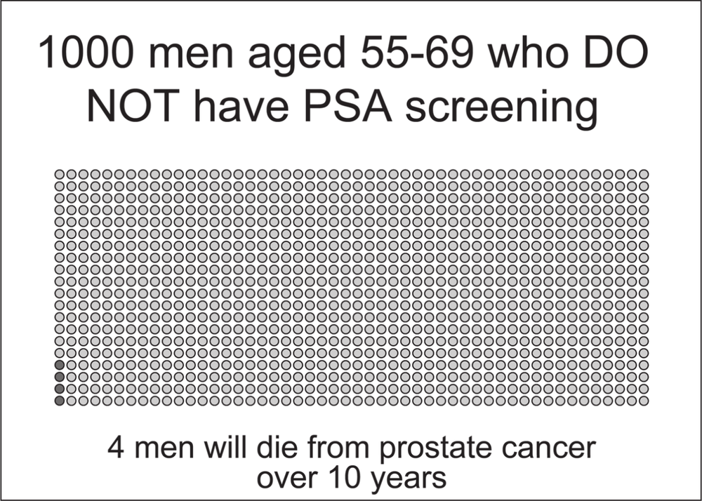 Image showing dots lined up, the bottom left corner has 4 black dots and the rest are grey. It reads at the top '1000 men aged 55-69 who do not has PSA screening' At the bottom it reads '4men will die from prostate cancer over 10 years.'