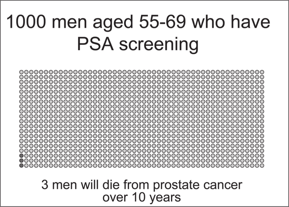 Image showing dots lined up, the left bottom corner has 3 black dots and the rest are grey. It reads at the top '1000 men aged 55-69 who have PSA screening' At the bottom it reads '3men will die from prostate cancer over 10 years.'