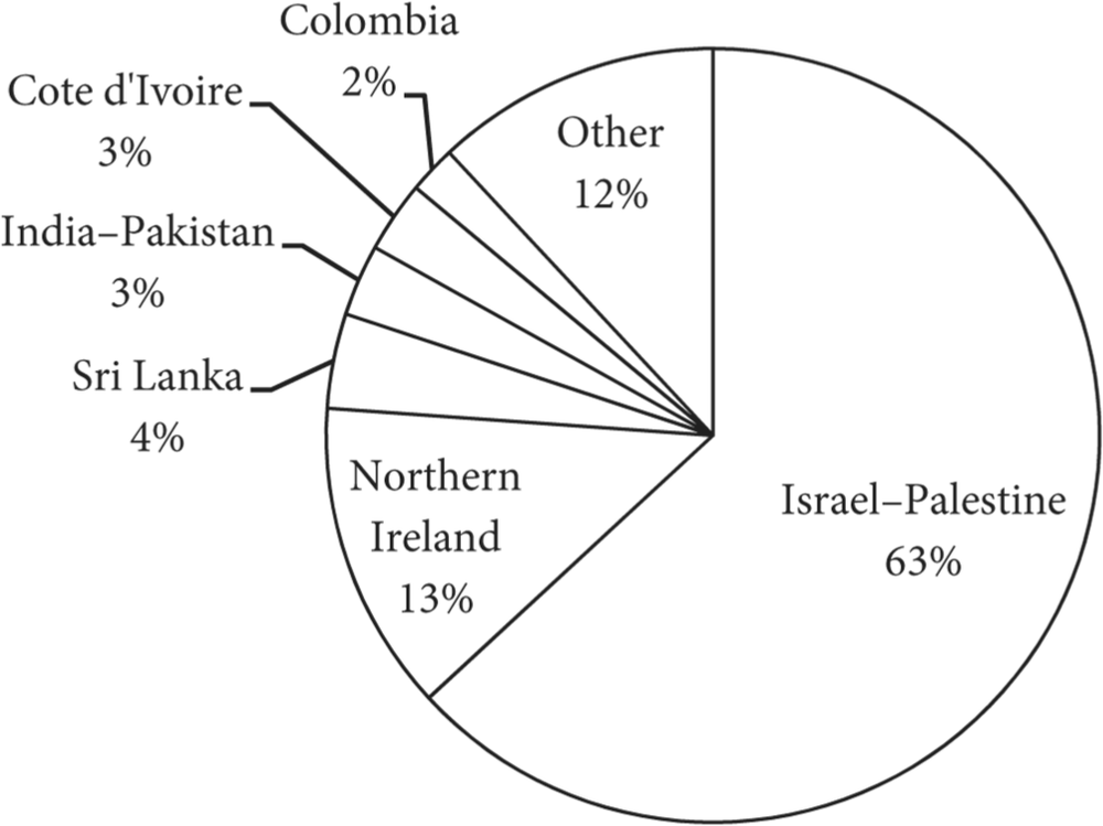 A pie chart mapping the use of the term 'peace process' in differing conflicts, published in The New York Times. The Israel-Palestine section takes 63%, Northern Ireland is at 13%, Sri Lank at 4%, India-Pakistan at 3%, Cote d'Ivoire at 3%, Columbia at 2% and Other with 12%.