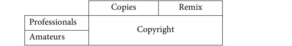 A table with one square titled 'Copyright' and two squares above it labelled 'Copies' and 'Remix'. Two squares to its left say 'Professionals' and 'Amateurs'.