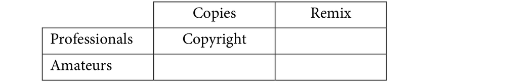 A table with two columns: one has 'Copies' and 'Remix'. Under the copies column is 'Copyright', there are two rows, one labelled 'Professionals' and the other 'Amateurs'.