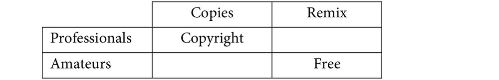 A table with two columns: one has 'Copies' and 'Remix'. Under the copies column is 'Copyright' and under remix is 'Free'. There are two rows, one labelled 'Professionals' and the other 'Amateurs'. 