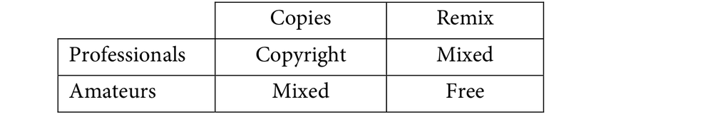 A table with two columns: one has 'Copies' and 'Remix'. Under the copies column is 'Copyright' and 'Mixed'. Under remix is 'Free' and 'Mixed'. There are two rows, one labelled 'Professionals' and the other 'Amateurs'. 