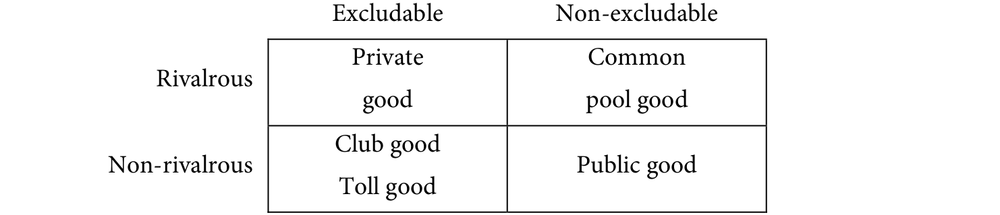 A table with two columns: the top box left has 'Private good', tope right box has 'Common pool good', the bottom left has 'Club good Toll good' and the bottom right has 'Public good'. At the top of the table 'Excludable' sits above the left column and 'Non-excludable' sits above the right column. On the left side of the table, 'Rivalrous' sits on the first row and 'Non-rivalrous' sits on the second.