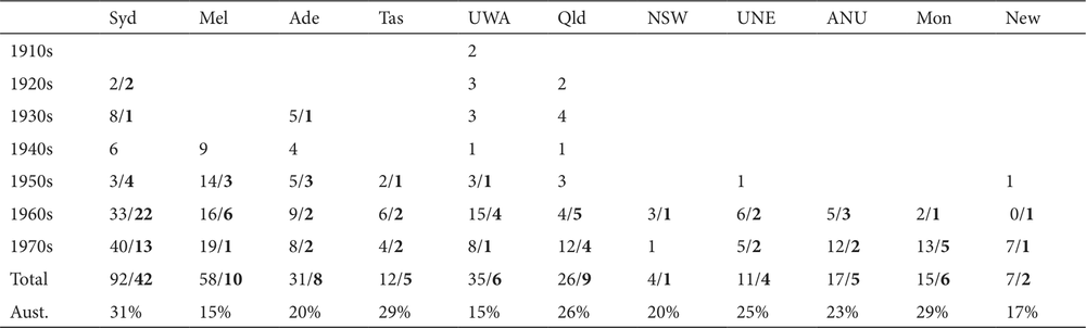 Table of research Master of Arts degrees in Literature in English from the 1910s to 1970s. Table is divided by institution (Syd, Mel, Ade, Tas, UWA, Qld, NSW, UNE, ANU, Mon, New) and by decade.