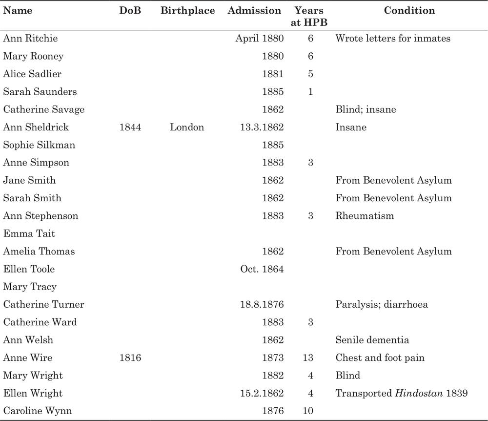 A table showing a list of the inmates at the asylum. It has their name, date of birth, birthplace, year of admission, the number of years at the asylum and their condition.