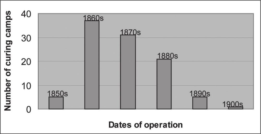 A bar graph showing the number of curing camps against the dates of operation. The dates are 1850s, 1860s, 1870s, 1880s, 1890s and 1900s. The highest bar is in the 1860s followed by the 1870s and then the 1880s.