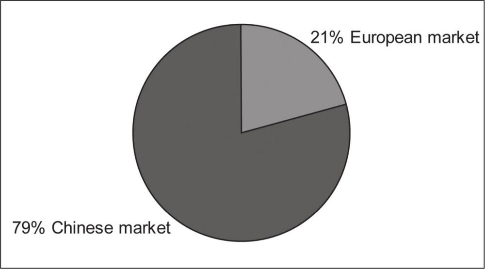 A pie chart showing the total fish market in Victoria and New South Wales. The Chinese market makes up 79% and the European market is 21%
