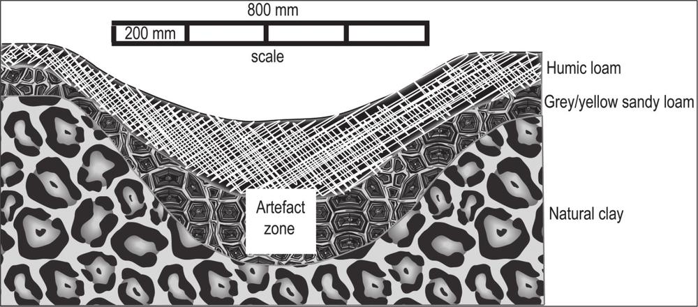 An illustration showing a cross-section of the gutter system. Natural clay makes up the foundation with the artefact zone laying on top it. Grey/yellow sand loam sits above the artefact zone as well as a thin line of humic loam. 