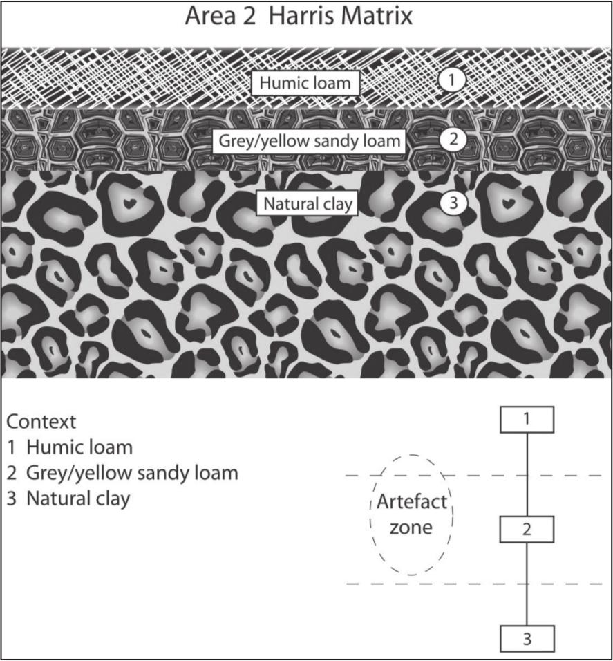 A stratigraphy of Area 2. The artefact zone is depicted in the matrix to be along layers 1 and 2 - the humic loam and grey/yellow sandy loam.