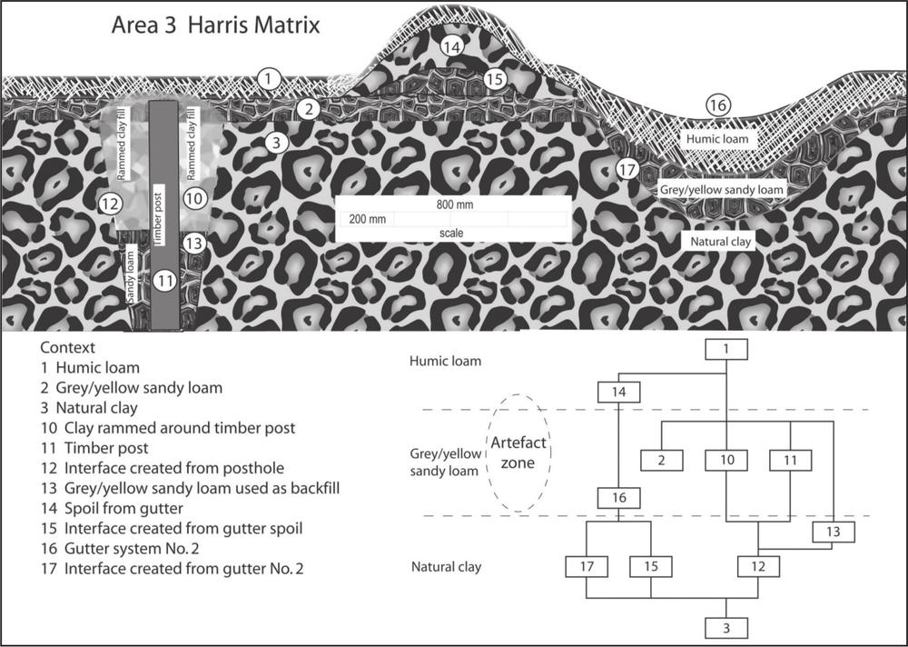 A schematic diagram over the cross-section of area 3. The artefact zone is shows to be predominantly in the grey/yellow sandy loam layer and the humic loam layer.