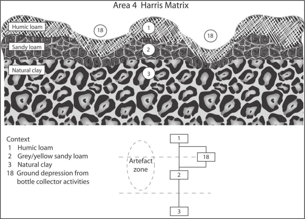 A schematic diagram of area 4. The diagram shows the artefact zone to be in the sand loam and humic loam layers.