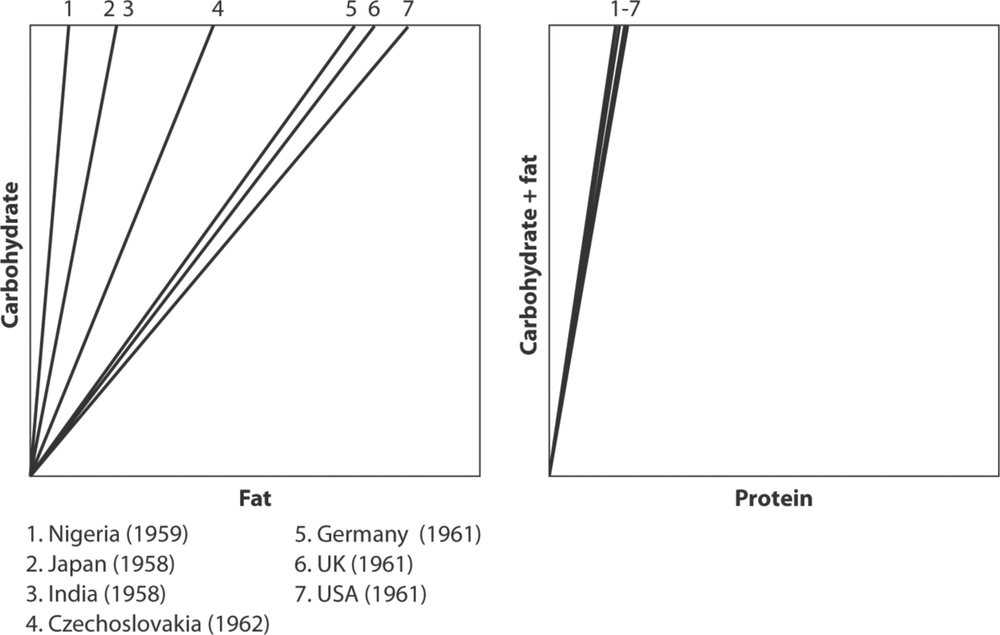 Two line graphs detailing ratios of average macronutrient intake. To the left is a line graph detailing the carbohydrate to fat intake in countries Nigeria, Japan, India, Czechoslovakia, Germany, the UK and USA in which there was a higher carbohydrate-fat intake starting from Nigeria in order, with the USA having the highest fat intake.  The table to the left details the Carbohydrate plus fat intake compared to Protein.  All seven countries are sitting at the same intake level.