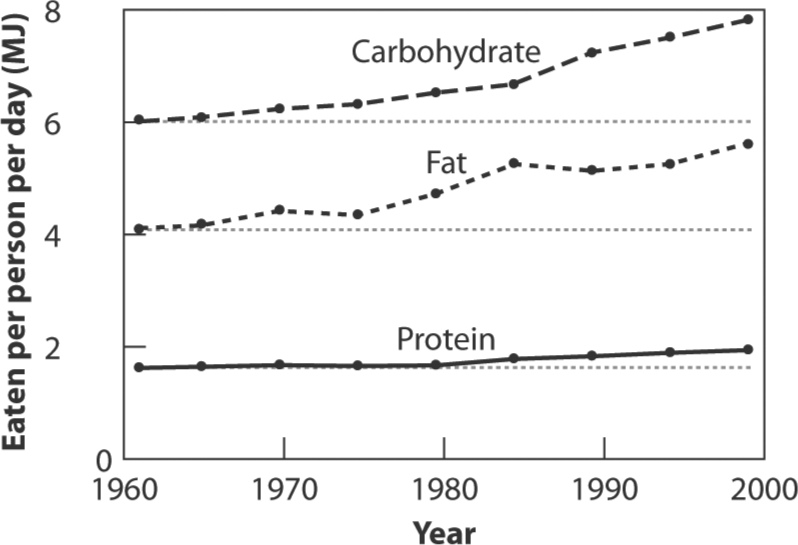 A line graph displaying the changing patterns of macronutrient supply in the US from 1961-2000.  Carbohydrates are the highest intake eaten per person per day, followed by fat and protein being the lowest.  The levels were stable throughout the years, with carbohydrates and fats rising slowly from the mid-1980s onwards.