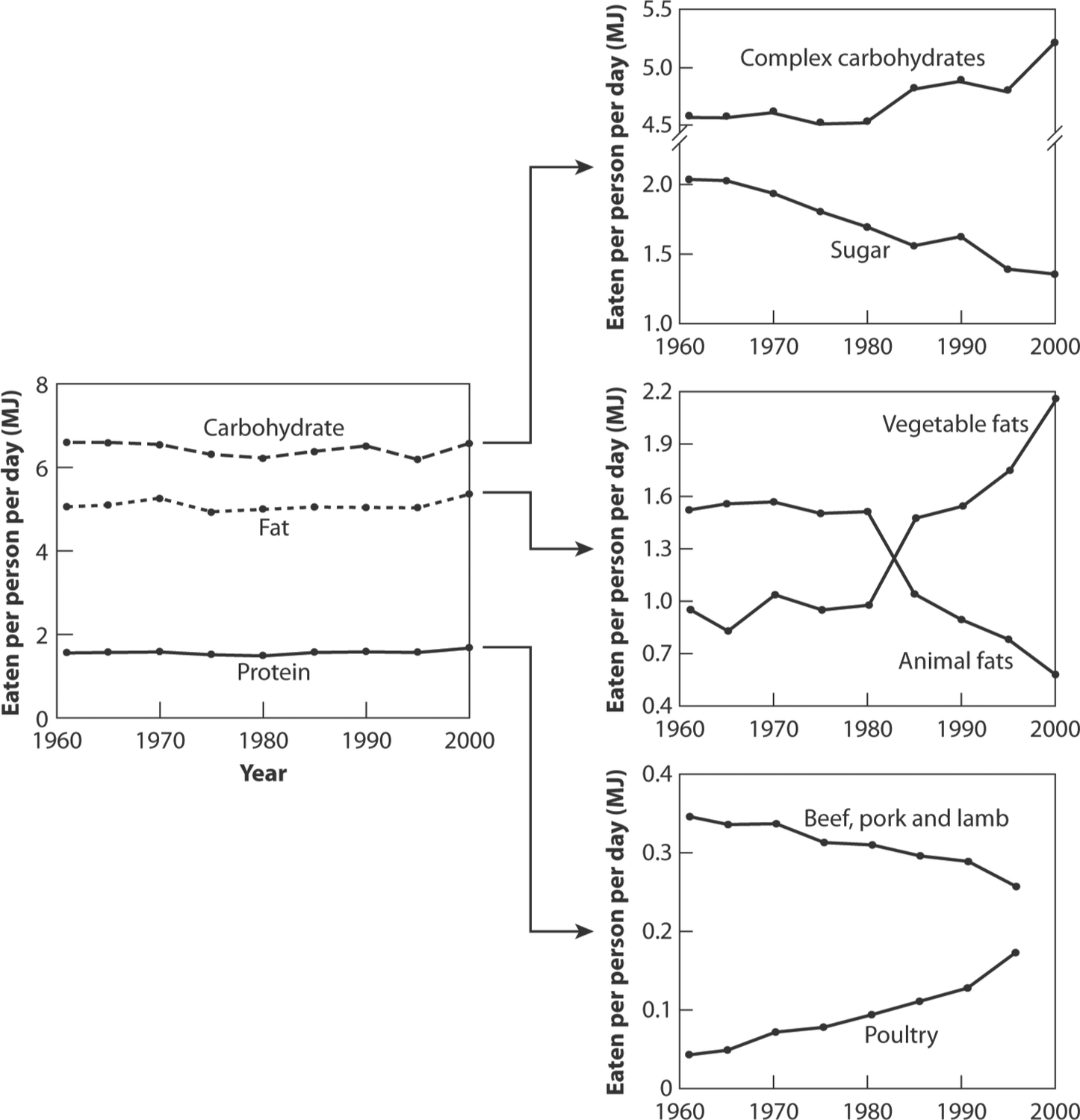 Line graphs detailing the changing patterns of macronutrient supply in the UK from 1961-2000.  The left graph displays carbohydrates as the highest intake eaten per person per day, followed by fat and protein being the lowest.  The levels were stable throughout the years.  There are three graphs on the right.  The top graph displys the complex carbohydrates as being a higher intake then sugar, complex carbohydrates have risen in their intake from the 1960s to 2000s where the sugar has decreased between these same years.  The second graph details vegetable fats versus animnal fats, whilst in the 1960s animal fats were consumed at higher levels, from the early 1980s onwards vegetable fats are consumed at a higher level then animal fats. The bottom line graph displays the poultry line rising from the 1960s to 2000s while the beef, pork and lamb line has decreased in this time.  Beef, pork and lamb still remain at a higher intake level.