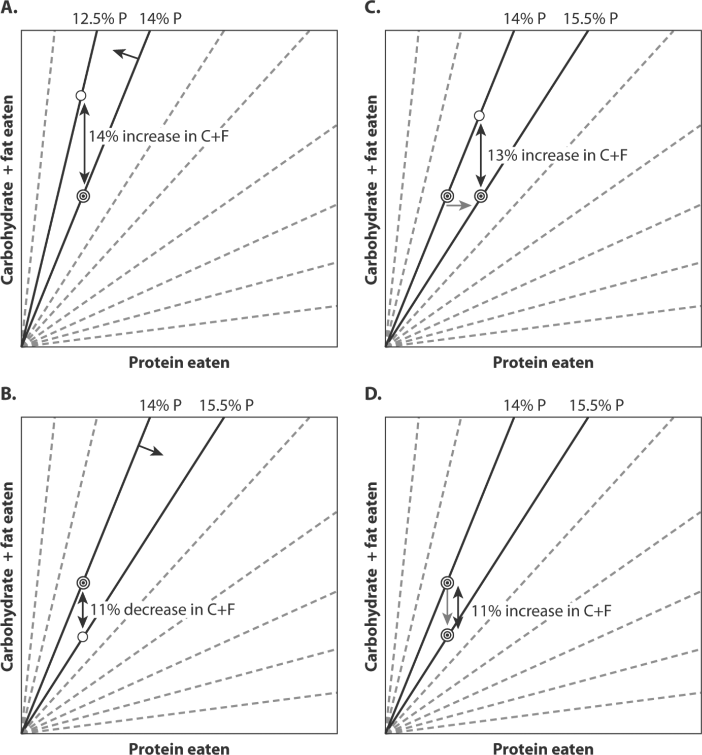 There are four line graphs. The top left showing a 14% increase n carbohydrate and fat eaten as compared to protein. The top right graph shows a 13% increase in carbohydrate and fat eaten as compared to protein. The bottom left graph shows an 11% decrease in carbohydrate and fat ean as compared to protein eaten. The bottom left graph shows an 11% increase in carbohydrate and fat eaten as compared to protein eaten.