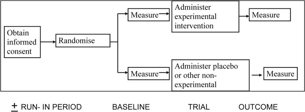 An image in which the left box says 'obtain informed consent' then points to 'randomise' which points to two paths, the first is measure, which points to administer experimental intervention which points to measure. The other path is measure which points to administer placebo or other non-experimental which points to measure.