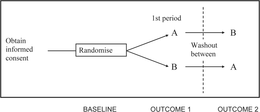 A diagram of a two period cross over trial design in which at the left it says 'obtain informed consent' which points to randomise and then points to an A and a B in the first period. Then there are two arrows pointing from these letters at the end of the arrow is the alternate letter.